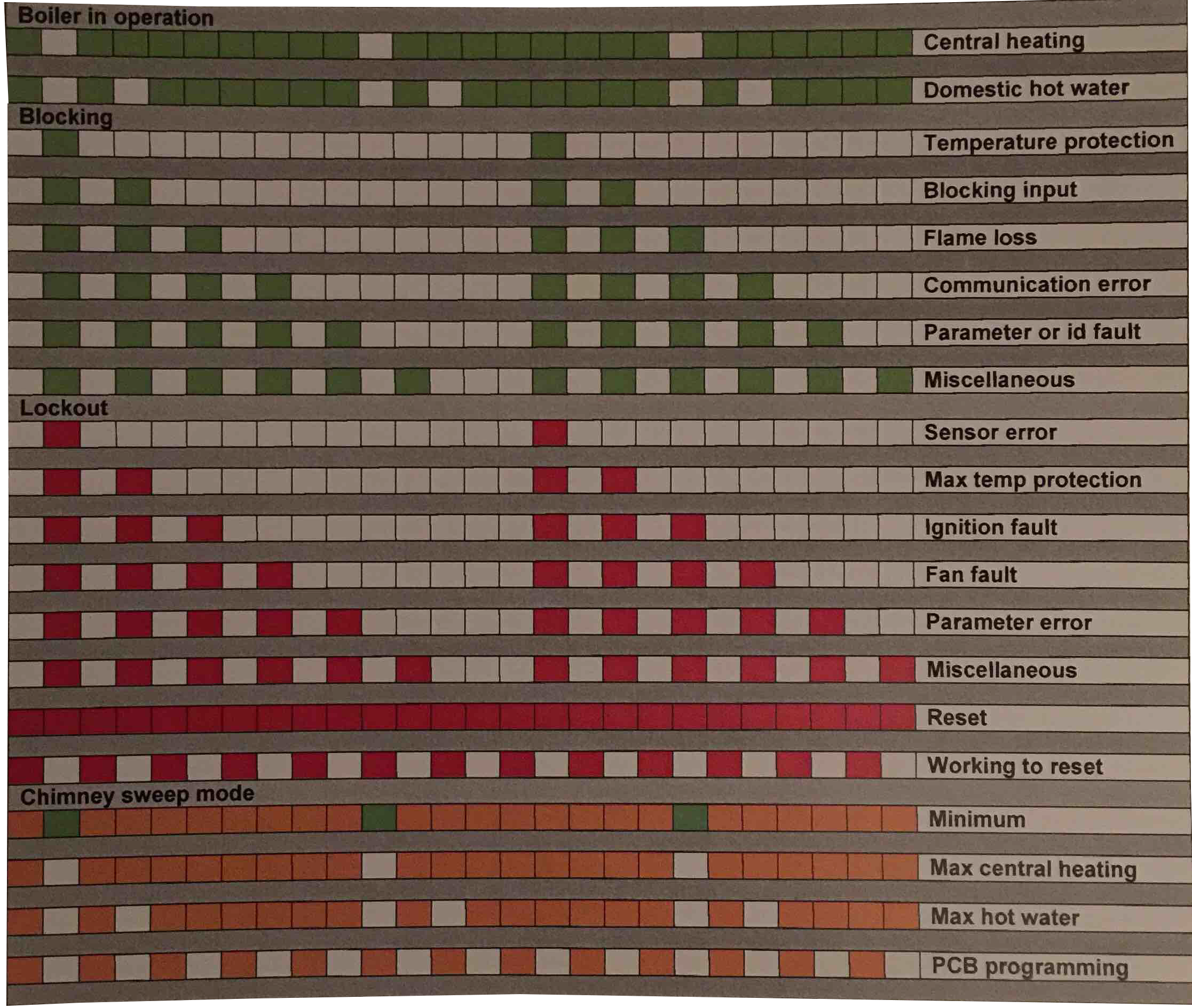 Maxi MainEco Fault Finding Codes