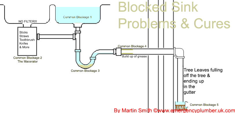 Blocked Sink Waste