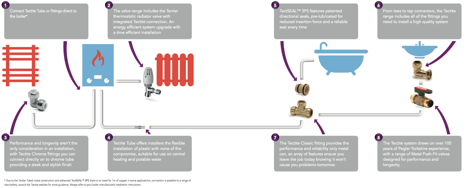 Flexible Plastic Pipe Information