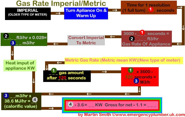 Gas Rate Imperial Metric