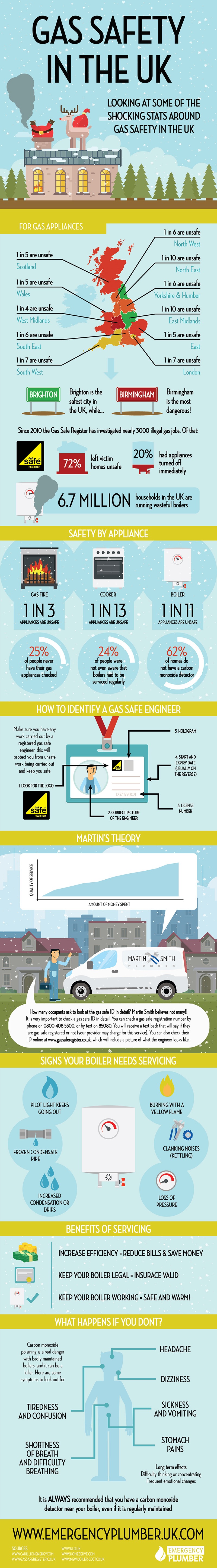 Gas Safe Situations and statistics at Christmas