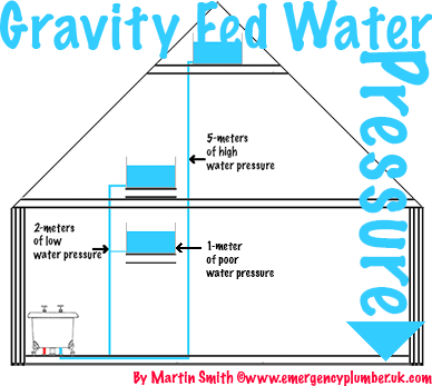 Gravity Fed Water Pressure