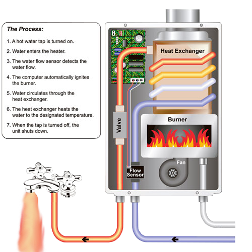 How Water Heaters Work