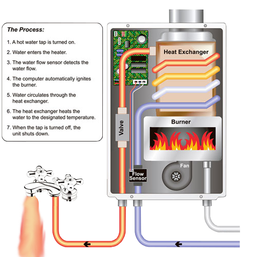 How A Water Heater Works