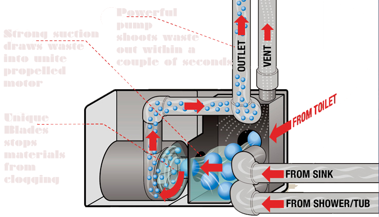 macerator problems and cures